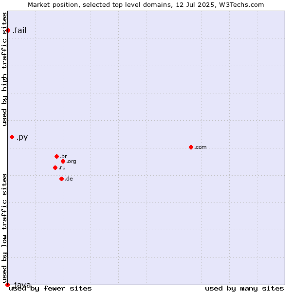 Market position of .py (Paraguay) vs. .fail (Fail) vs. .java (Java programming language)