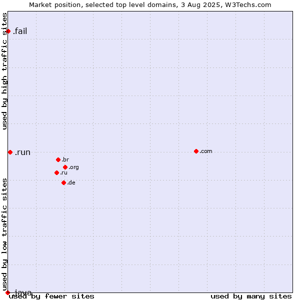 Market position of .run (Run) vs. .fail (Fail) vs. .java (Java programming language)