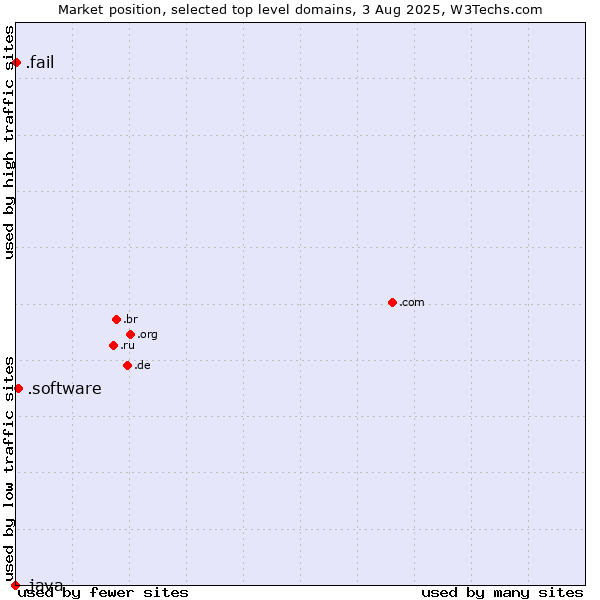 Market position of .software (Software) vs. .fail (Fail) vs. .java (Java programming language)