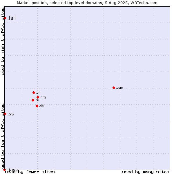 Market position of .fail (Fail) vs. .ss (South Sudan) vs. .java (Java programming language)