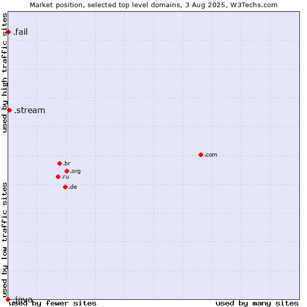 Market position of .stream (Stream) vs. .fail (Fail) vs. .java (Java programming language)