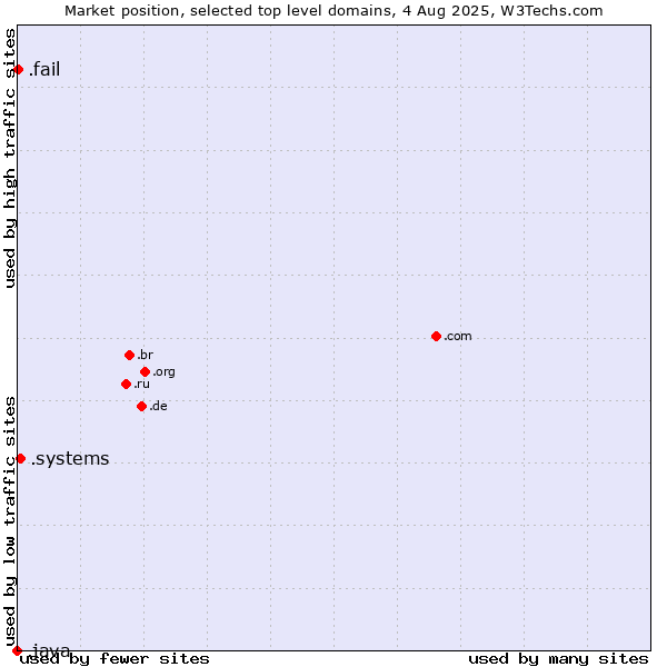 Market position of .systems (Systems) vs. .fail (Fail) vs. .java (Java programming language)