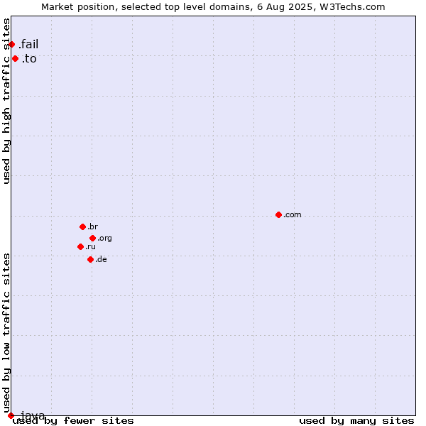 Market position of .to (Tonga) vs. .fail (Fail) vs. .java (Java programming language)