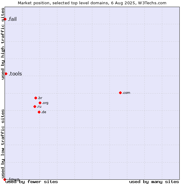Market position of .tools (Tools) vs. .fail (Fail) vs. .java (Java programming language)
