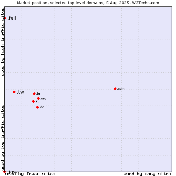 Market position of .tw (Taiwan) vs. .fail (Fail) vs. .java (Java programming language)