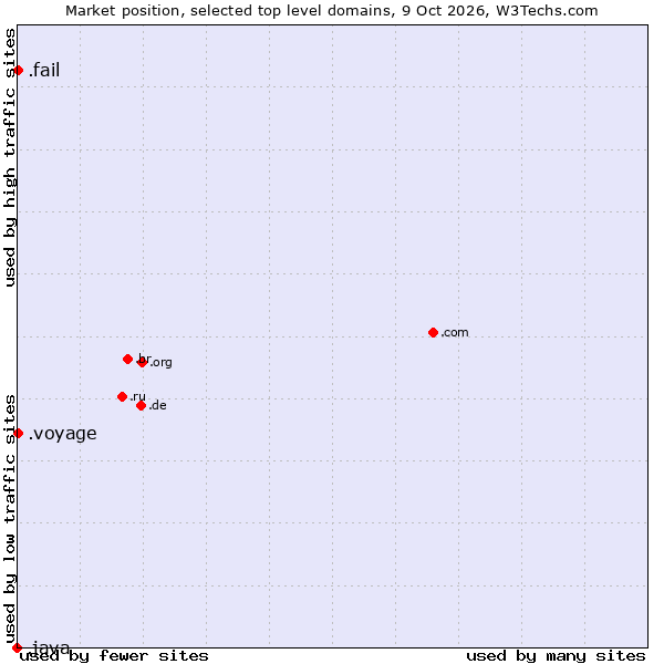 Market position of .voyage (Travel and exploration) vs. .fail (Fail) vs. .java (Java programming language)