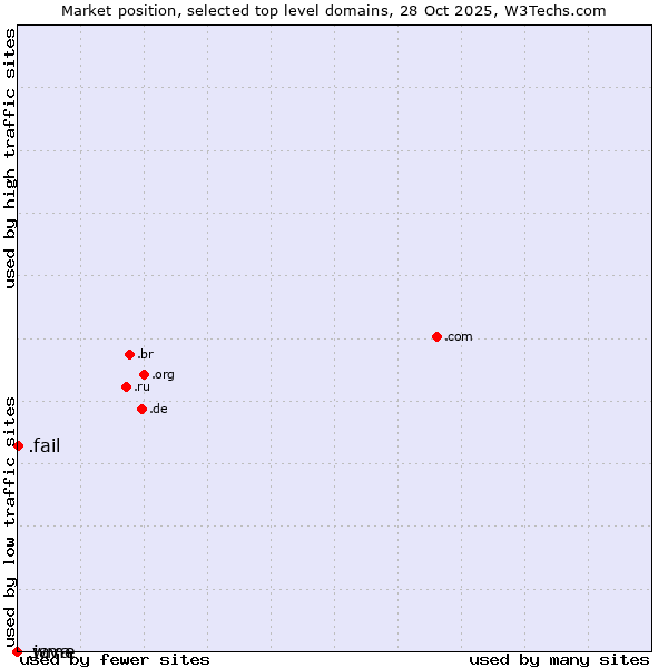 Market position of .fail (Fail) vs. .java (Java programming language) vs. .wme (William Morris Endeavor brand)