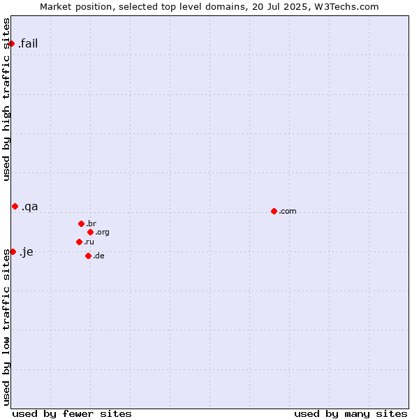 Market position of .qa (Qatar) vs. .je (Jersey) vs. .fail (Fail)