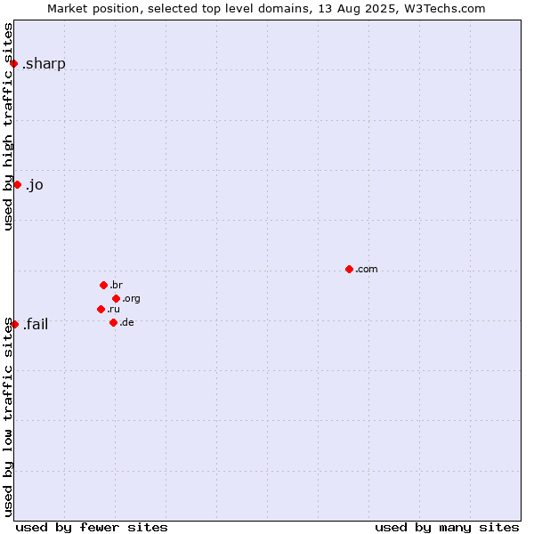 Market position of .jo (Jordan) vs. .fail (Fail) vs. .sharp (Sharp brand)