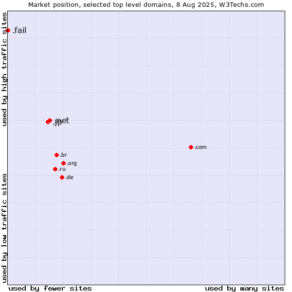 Market position of .net (Network providers) vs. .jp (Japan) vs. .fail (Fail)