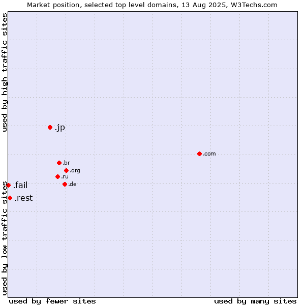 Market position of .jp (Japan) vs. .rest (Restaurant industry) vs. .fail (Fail)
