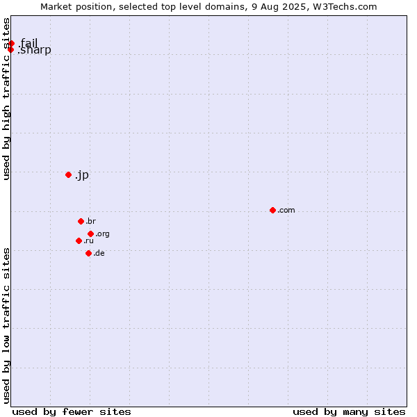 Market position of .jp (Japan) vs. .fail (Fail) vs. .sharp (Sharp brand)
