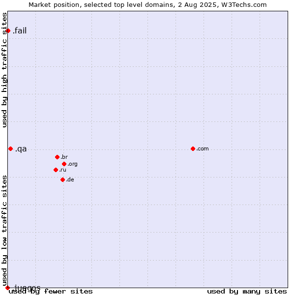 Market position of .qa (Qatar) vs. .fail (Fail) vs. .juegos (Spanish for games)