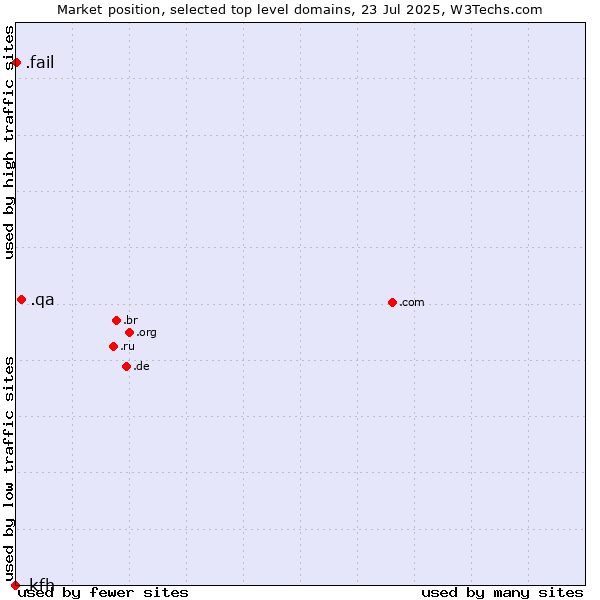 Market position of .qa (Qatar) vs. .fail (Fail) vs. .kfh (Kuwait Finance House brand)
