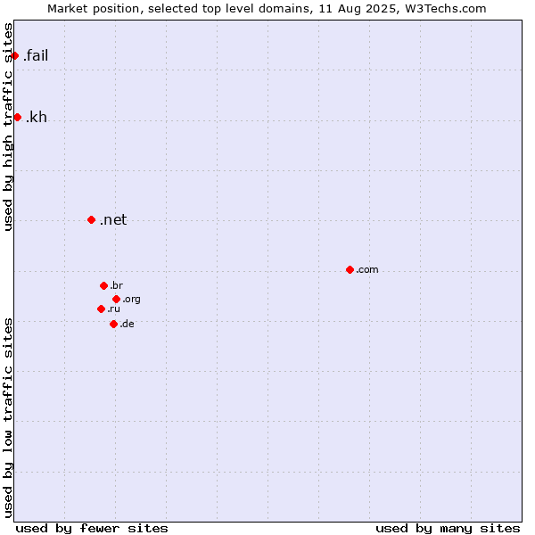 Market position of .net (Network providers) vs. .kh (Cambodia) vs. .fail (Fail)