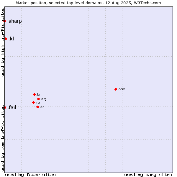Market position of .kh (Cambodia) vs. .fail (Fail) vs. .sharp (Sharp brand)