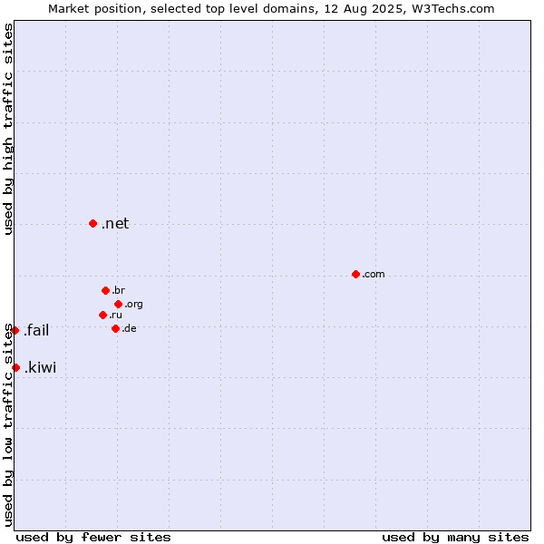Market position of .net (Network providers) vs. .kiwi (New Zealand culture) vs. .fail (Fail)
