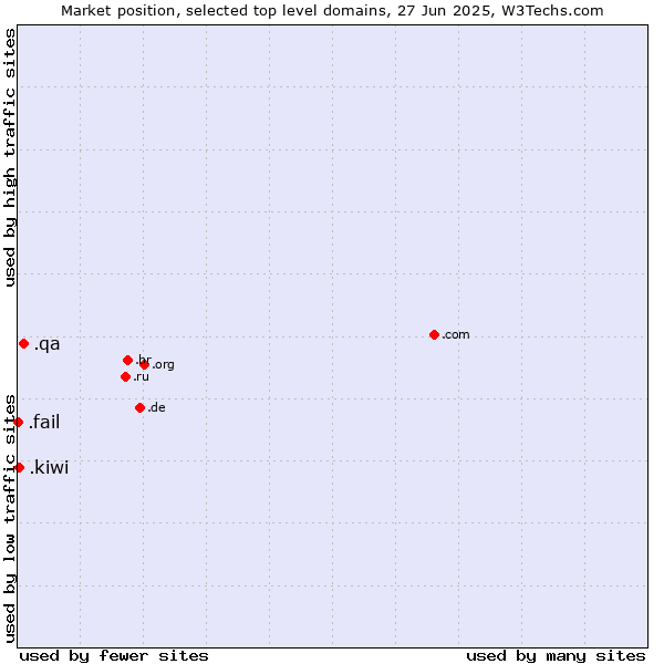 Market position of .qa (Qatar) vs. .kiwi (New Zealand culture) vs. .fail (Fail)