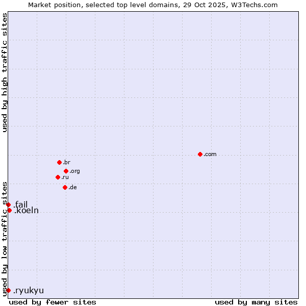 Market position of .koeln (City of Köln (Cologne), Germany) vs. .fail (Fail) vs. .ryukyu (Ryukyu, region of Okinawa, Japan)