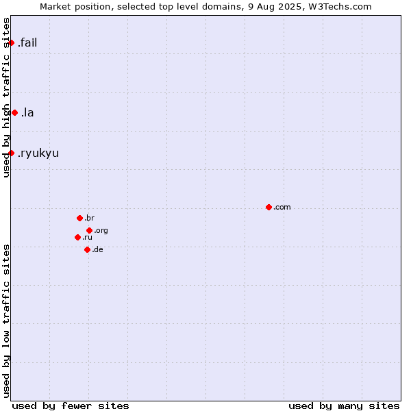 Market position of .la (Lao People's Democratic Republic) vs. .fail (Fail) vs. .ryukyu (Ryukyu, region of Okinawa, Japan)