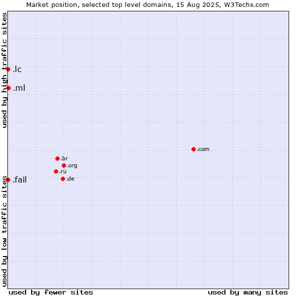 Market position of .ml (Mali) vs. .lc (Saint Lucia) vs. .fail (Fail)