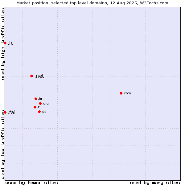Market position of .net (Network providers) vs. .lc (Saint Lucia) vs. .fail (Fail)