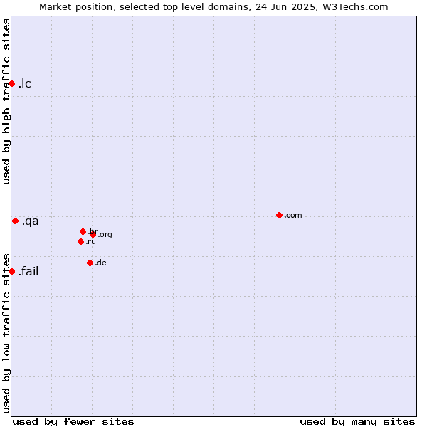 Market position of .qa (Qatar) vs. .lc (Saint Lucia) vs. .fail (Fail)