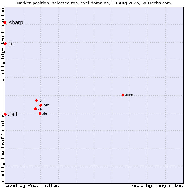 Market position of .lc (Saint Lucia) vs. .fail (Fail) vs. .sharp (Sharp brand)