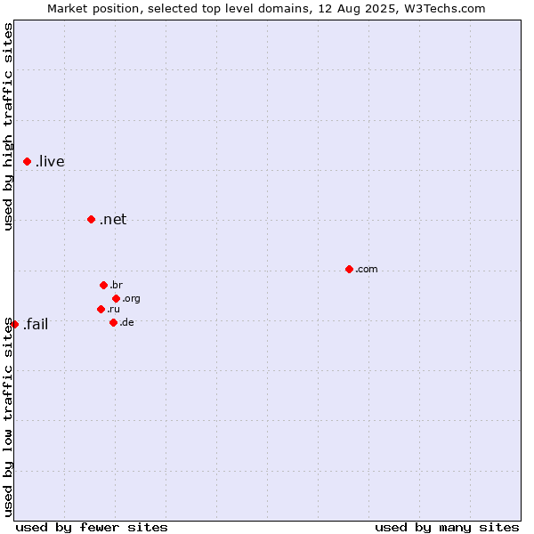 Market position of .net (Network providers) vs. .live (Live) vs. .fail (Fail)