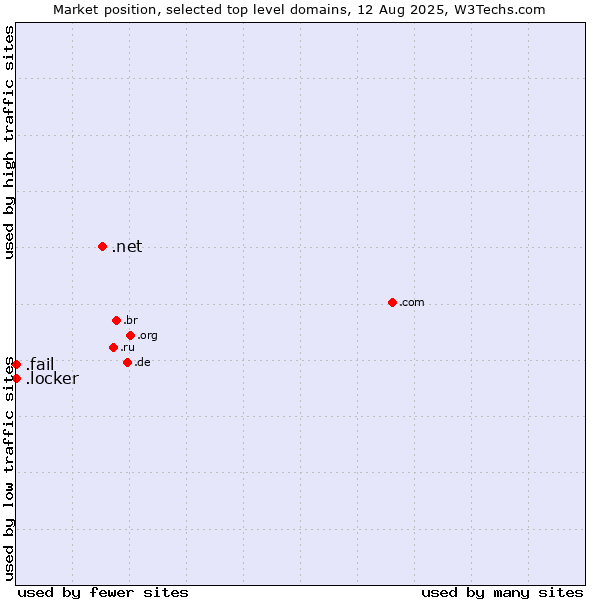 Market position of .net (Network providers) vs. .fail (Fail) vs. .locker (Locker brand)