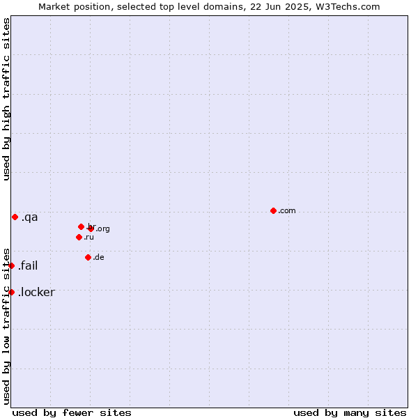 Market position of .qa (Qatar) vs. .fail (Fail) vs. .locker (Locker brand)