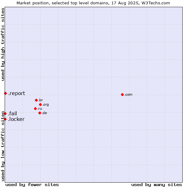 Market position of .report (Report) vs. .fail (Fail) vs. .locker (Locker brand)