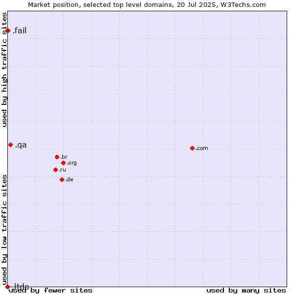 Market position of .qa (Qatar) vs. .fail (Fail) vs. .ltda (LTDA, for sociedade limitada, limited liability company in Brazil)