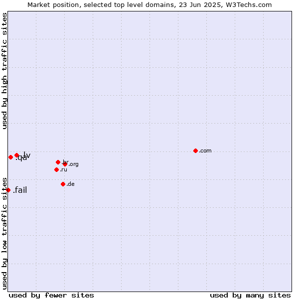 Market position of .lv (Latvia) vs. .qa (Qatar) vs. .fail (Fail)