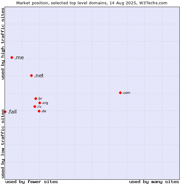 Market position of .net (Network providers) vs. .me (Montenegro) vs. .fail (Fail)