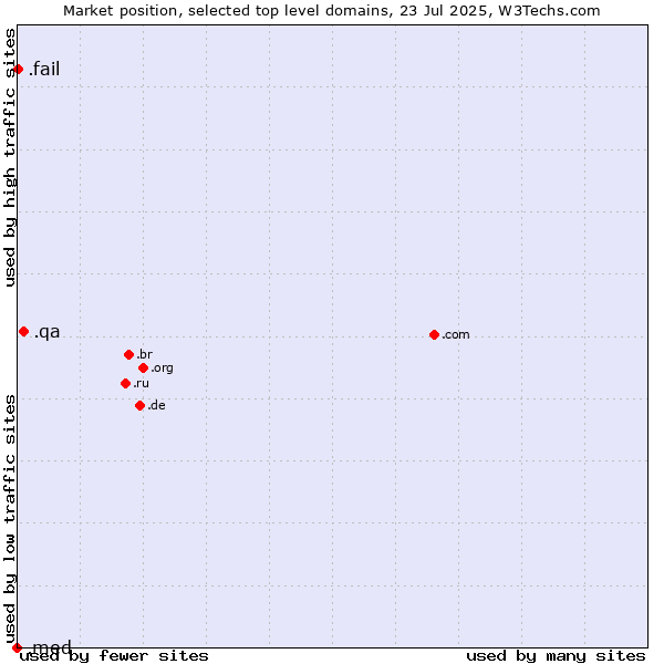 Market position of .qa (Qatar) vs. .fail (Fail) vs. .med (Medical community)