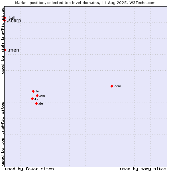 Market position of .men (Men) vs. .fail (Fail) vs. .sharp (Sharp brand)