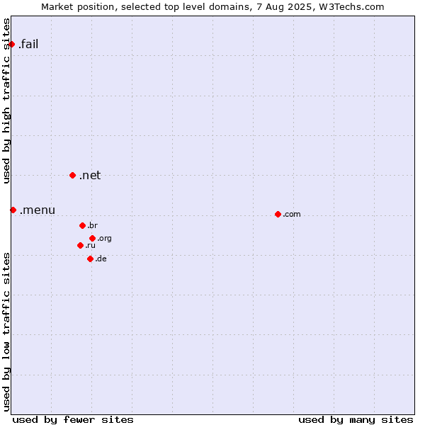 Market position of .net (Network providers) vs. .menu (Menu) vs. .fail (Fail)