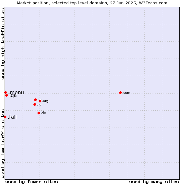 Market position of .qa (Qatar) vs. .menu (Menu) vs. .fail (Fail)