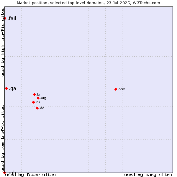 Market position of .qa (Qatar) vs. .fail (Fail) vs. .mh (Marshall Islands)