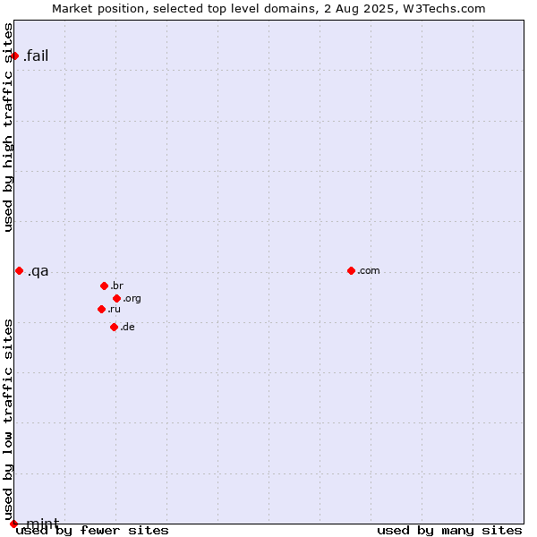 Market position of .qa (Qatar) vs. .fail (Fail) vs. .mint (Mint brand)