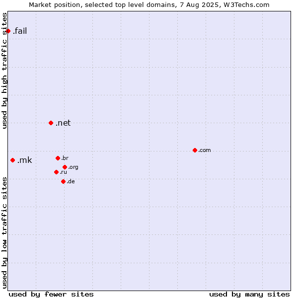 Market position of .net (Network providers) vs. .mk (North Macedonia) vs. .fail (Fail)