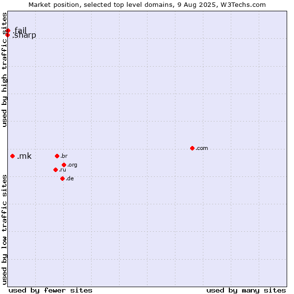 Market position of .mk (North Macedonia) vs. .fail (Fail) vs. .sharp (Sharp brand)