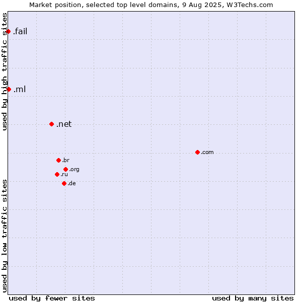 Market position of .net (Network providers) vs. .ml (Mali) vs. .fail (Fail)
