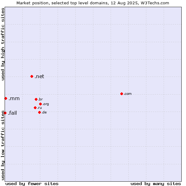 Market position of .net (Network providers) vs. .mm (Myanmar) vs. .fail (Fail)