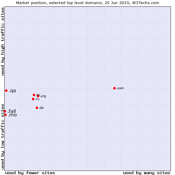 Market position of .qa (Qatar) vs. .mo (Macao) vs. .fail (Fail)