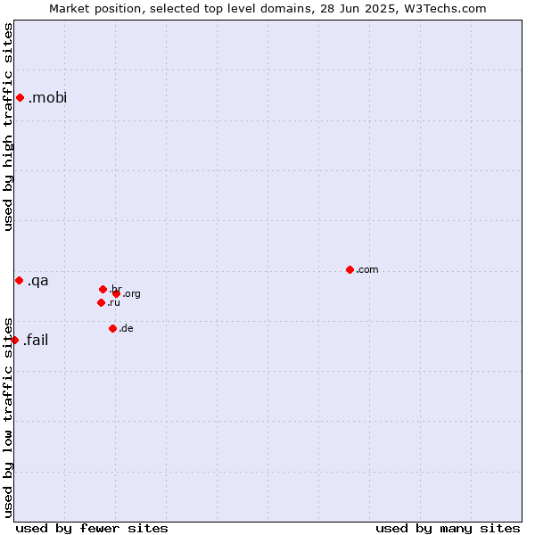 Market position of .mobi (Mobile products and services) vs. .qa (Qatar) vs. .fail (Fail)