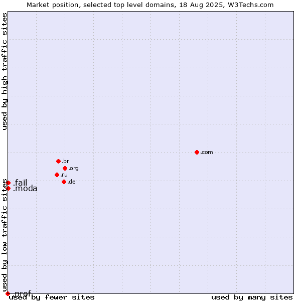 Market position of .moda (Spanish/Italian for fashion) vs. .fail (Fail) vs. .prof (Short for professor)