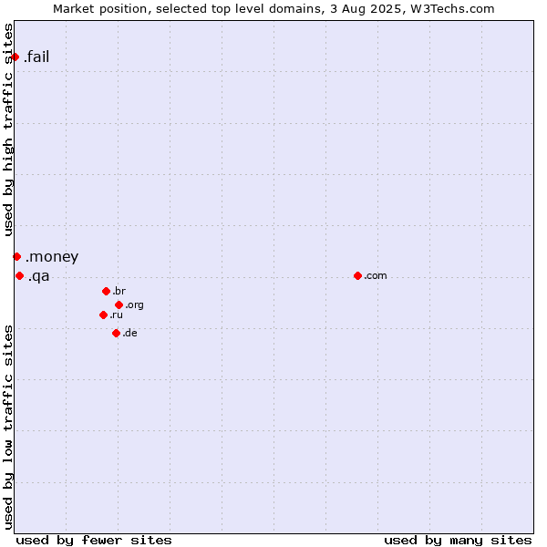 Market position of .qa (Qatar) vs. .money (Money) vs. .fail (Fail)