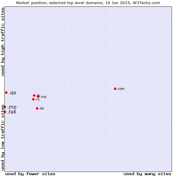 Market position of .qa (Qatar) vs. .fail (Fail) vs. .mp (Northern Mariana Islands)